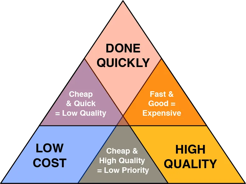 Triangolo della progettazione per quantificare i preventivi per siti web
